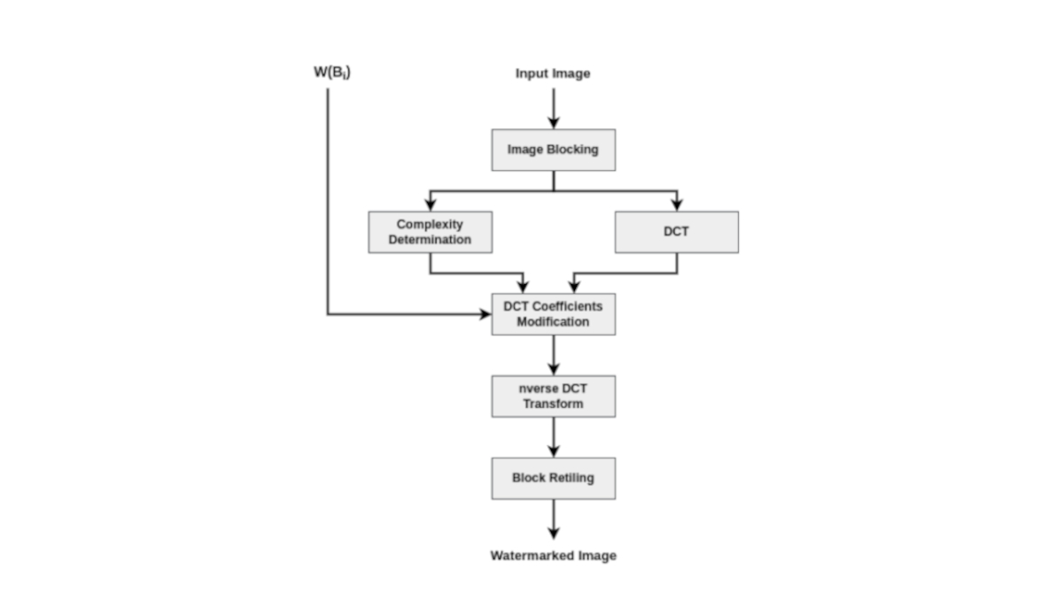 Pseudo code of the proposed embedding procedure