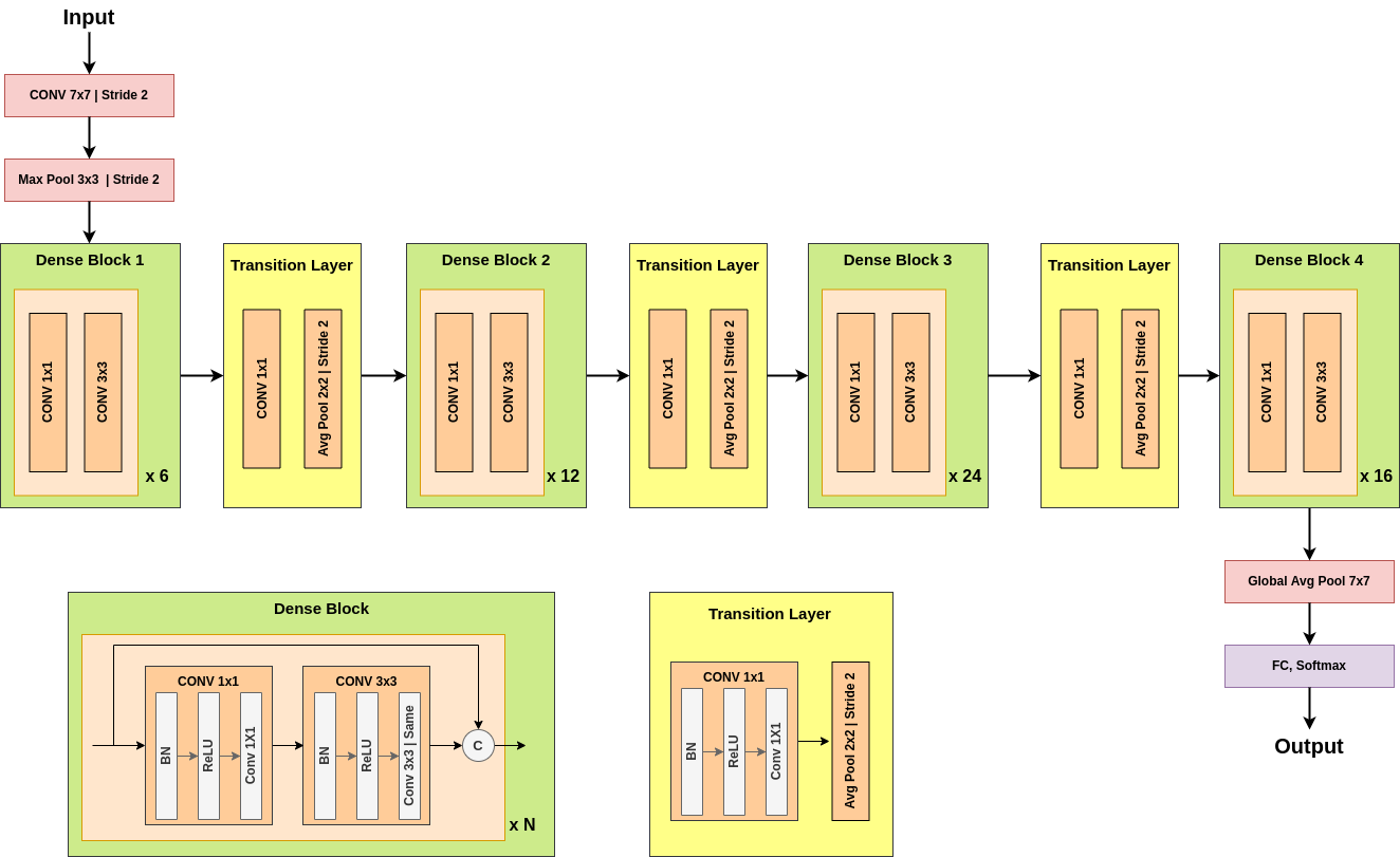 DenseNet121 Architecture