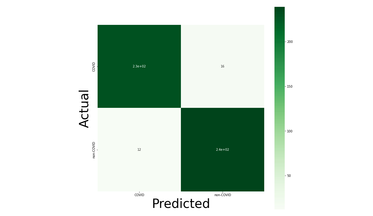 Covid19-Detector Confusion Matrix